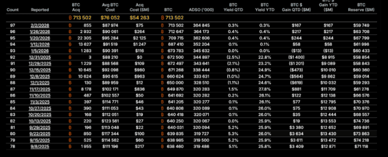 Poslední nákupy Bitcoinu firmy Strategy