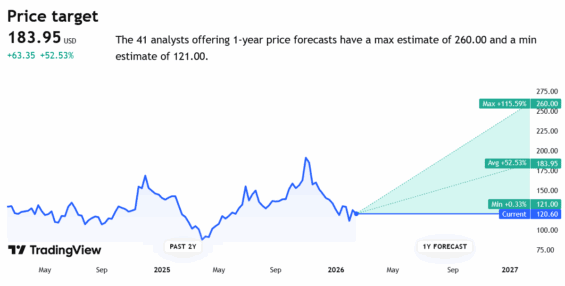 Předpovědi analytiků pro vývoj Datadog na platformě TradingView.