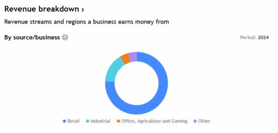 Příjmy podle zdroje Realty Income za 2024.