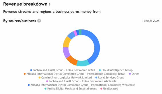 Příjmy Alibaby podle zdrojů za rok 2024.
