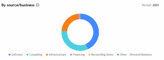 Příjmy podle zdroje společnosti IBM.