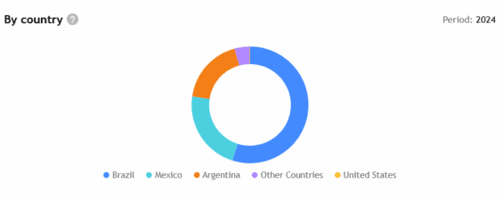 Příjmy MercadoLibre podle zemí.