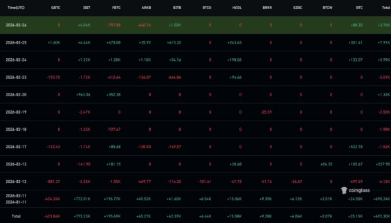 Přílivy a odlivy spotových bitcoinových ETF