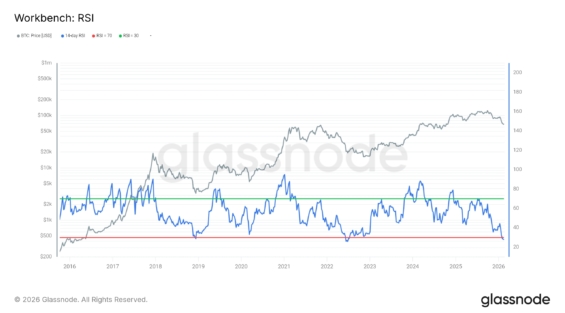 Týdenní RSI Bitcoinu v kontextu dlouhodobého tržního cyklu