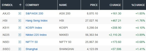 Reakce indexů na výsledky japonských voleb