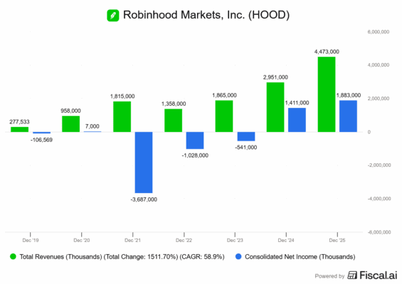 Finanční výsledky Robinhoodu