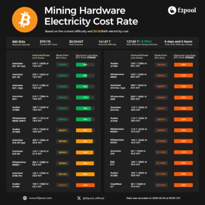 Sazby ceny elektřiny pro těžbu Bitcoinu