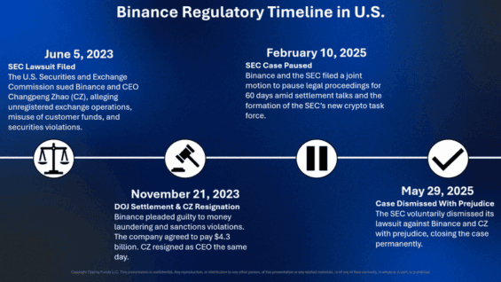 Regulace Binance v USA v průběhu času.