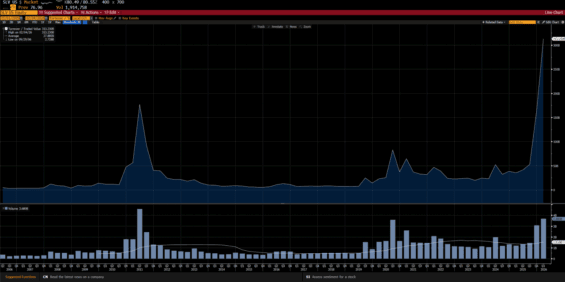 Objemy na spotových ETF pro stříbro se naprosto vymkly z normálu: Jsou historicky vůbec nejvyšší
