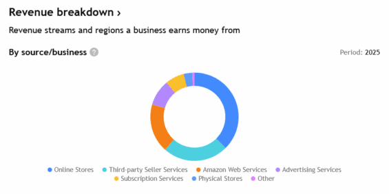 Složení příjmů společnosti Amazon za rok 2025.