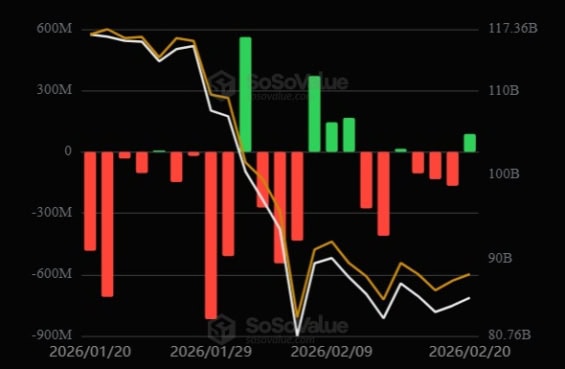 Toky do bitcoinových ETF za posledních 5 týdnů