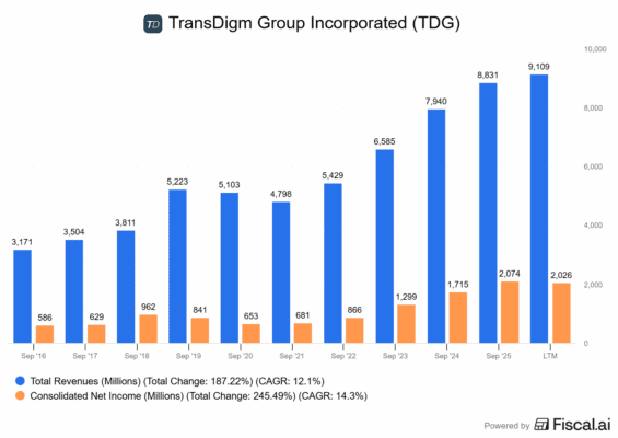 Finanční výsledky TransDigm