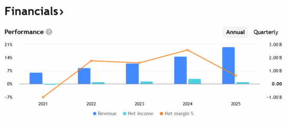 Tržby a zisky společnosti Axon za posledních několik let.
