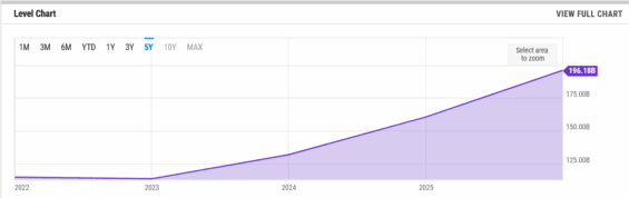 Tržby z reklamního segmentu Meta Platforms za posledních 5 let.