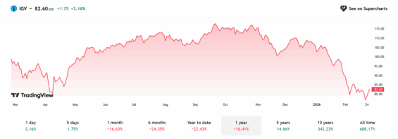 Vývoj fondu iShares Expanded Tech-Software Sector za poslední rok.