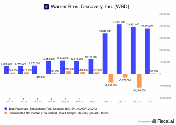 Finanční výsledky Warner Bros.