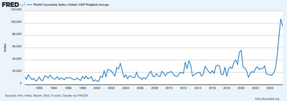 World Uncertainty Index