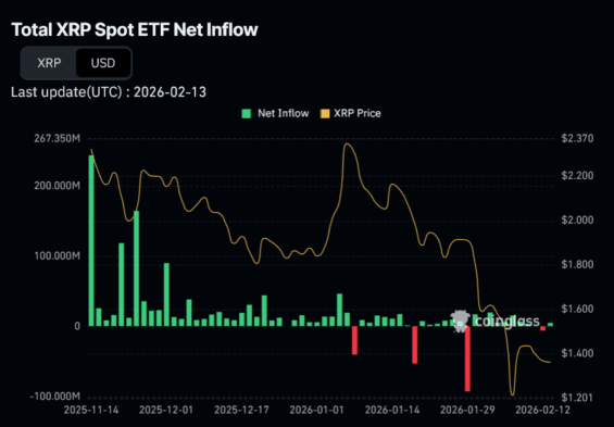 Přílivy a odlivy z ETF na XRP k 13. únoru.