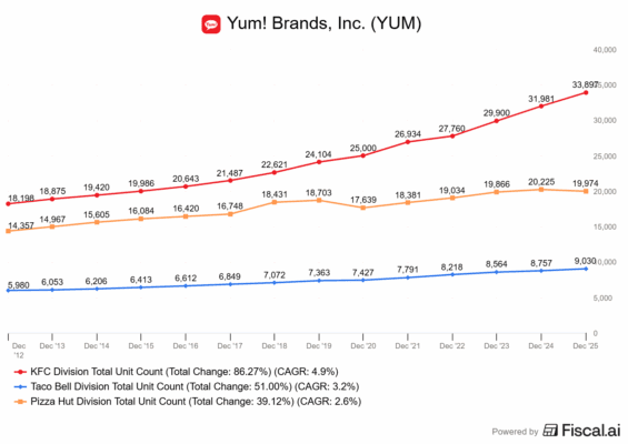 Vývoj počtu vybraných franšízovaných restaurací
