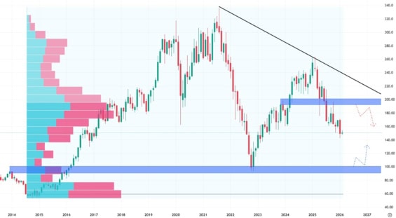 Měsíční akciový graf společnosti Adidas