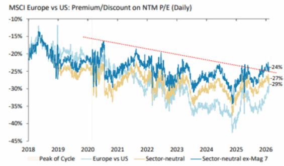 Valuační prémie amerických akcií