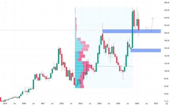 Měsíční akciový graf společnosti AMD