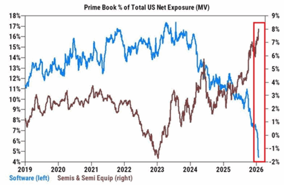 Na obrázku je vidět klesající expozice hedgeových fondů na softwarové akcie a naopak posilování pozic v polovodičových firmách