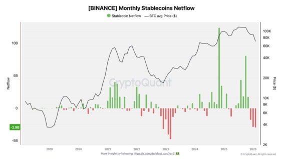 Měsíční toky stablecoinů na burze Binance.