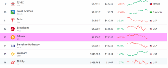 Postavení Bitcoinu z hlediska tržní kapitalizace