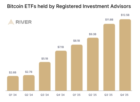 Bitcoin ETF držby vzrostly z 2,6 mld. na 12,5 mld. USD během 2 let