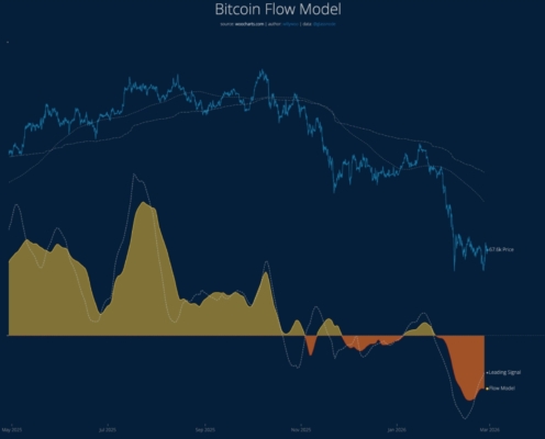 Bitcoin Flow Model a vývoj cenového trendu BTC