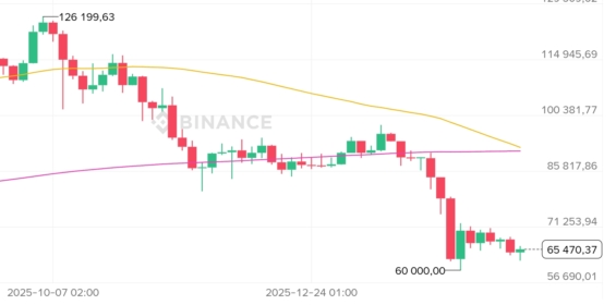BTC 3D: MA50 kříží MA200