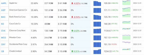 Top akciové pozice Berkshire Hathaway