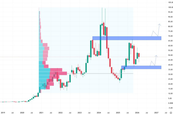 Měsíční akciový graf společnosti Celsius