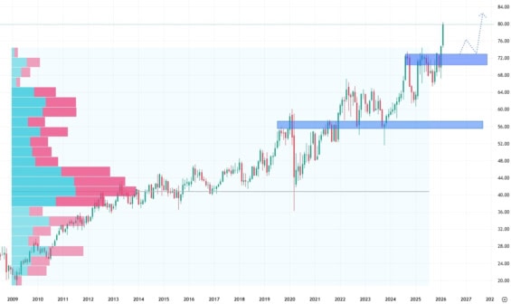 Měsíční akciový graf společnosti Coca-Cola