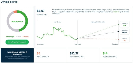Cenová predikce pro akcie Coursera od analytiků z Wall Street