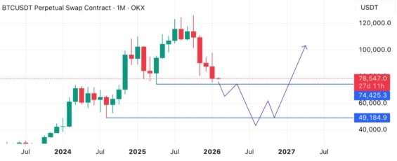 ctm_trader na X znázorňuje, kam by se bitcoin mohl propadnout.