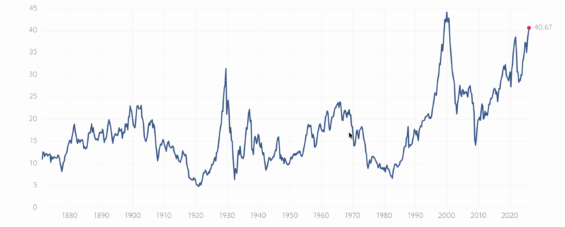 Dlouhodobý vývoj CAPE amerického akciového trhu