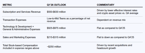 Výhled Coinbase ve vybraných metrikách na Q1 2026.