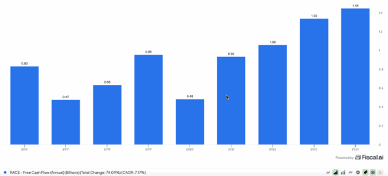 Volný peněžní tok (FCF) Ferrari