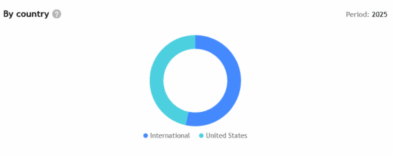 Zdroje příjmů společnosti Figma za 2025.
