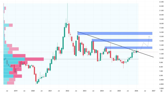 Měsíční akciový graf společnosti Ford Motor