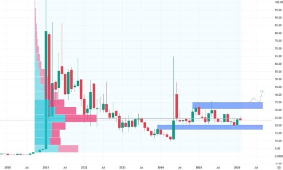 Měsíční akciový graf společnosti GameStop