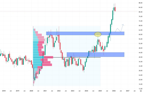 Měsíční akciový graf společnosti General Motors