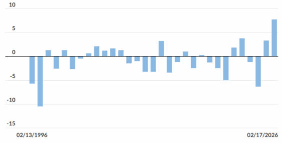 Vývoj globálních akcií oproti Indexu S&P 500 během prvních 31 dnů roku