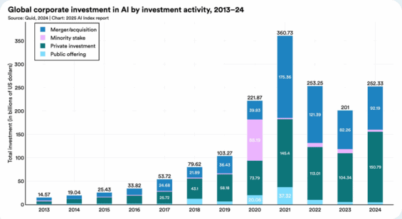 Vývoj globálních korporátních investic do umělé inteligence v letech 2013–2024