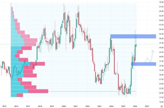 Měsíční akciový graf společnosti Intel