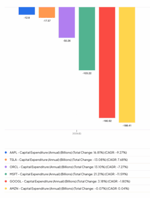 Plánované kapitálové výdaje velkých technologických firem v roce 2026