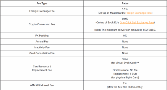 Přehled poplatků u kryptoměnové karty Bybit