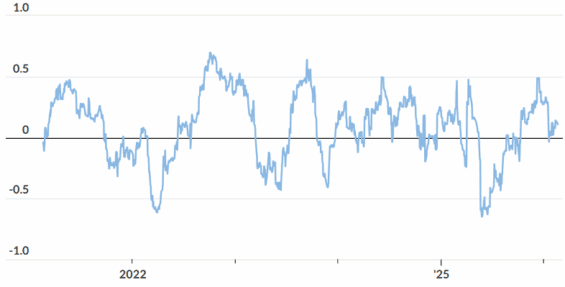Vývoj korelace indexu S&P 500 se zlatem